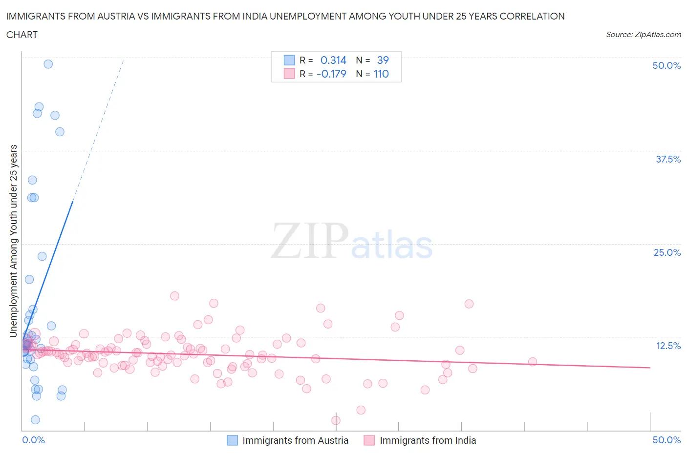 Immigrants from Austria vs Immigrants from India Unemployment Among Youth under 25 years