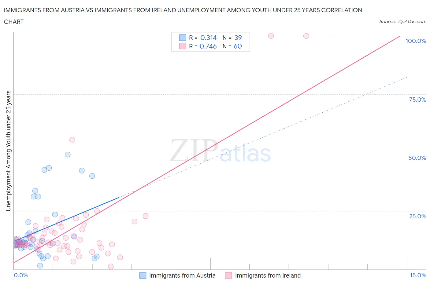Immigrants from Austria vs Immigrants from Ireland Unemployment Among Youth under 25 years