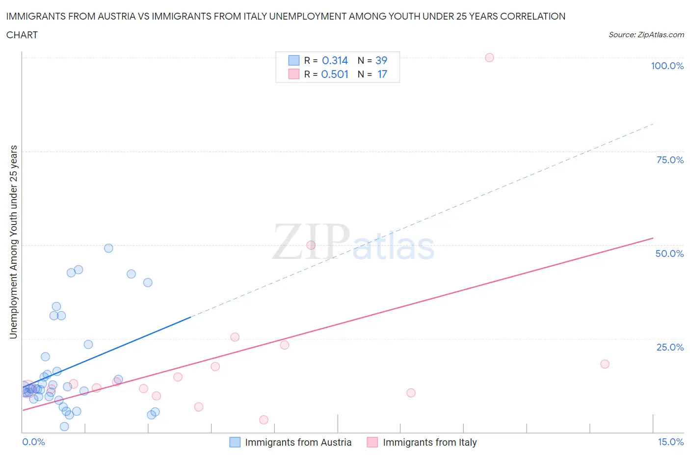 Immigrants from Austria vs Immigrants from Italy Unemployment Among Youth under 25 years