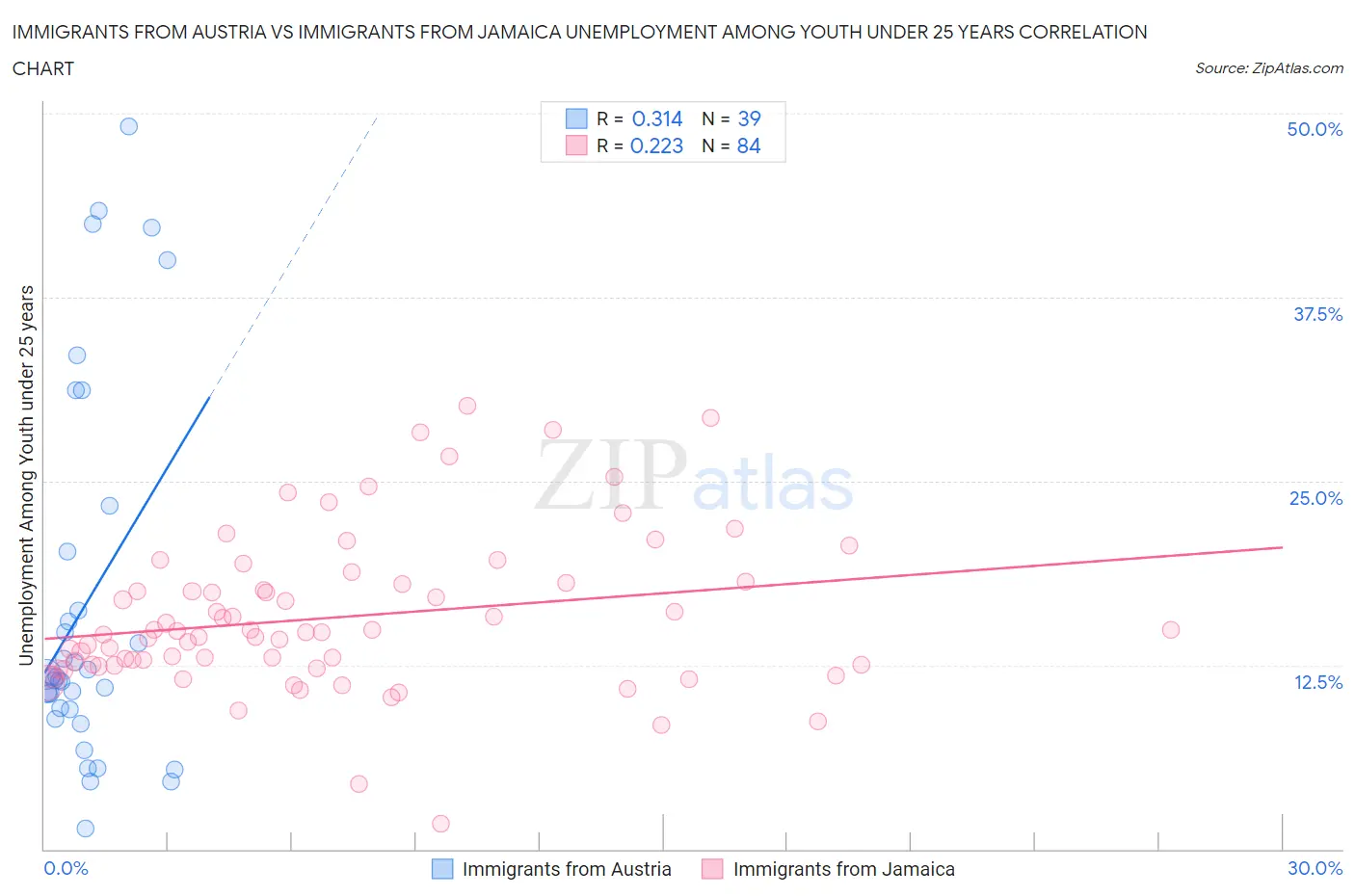 Immigrants from Austria vs Immigrants from Jamaica Unemployment Among Youth under 25 years