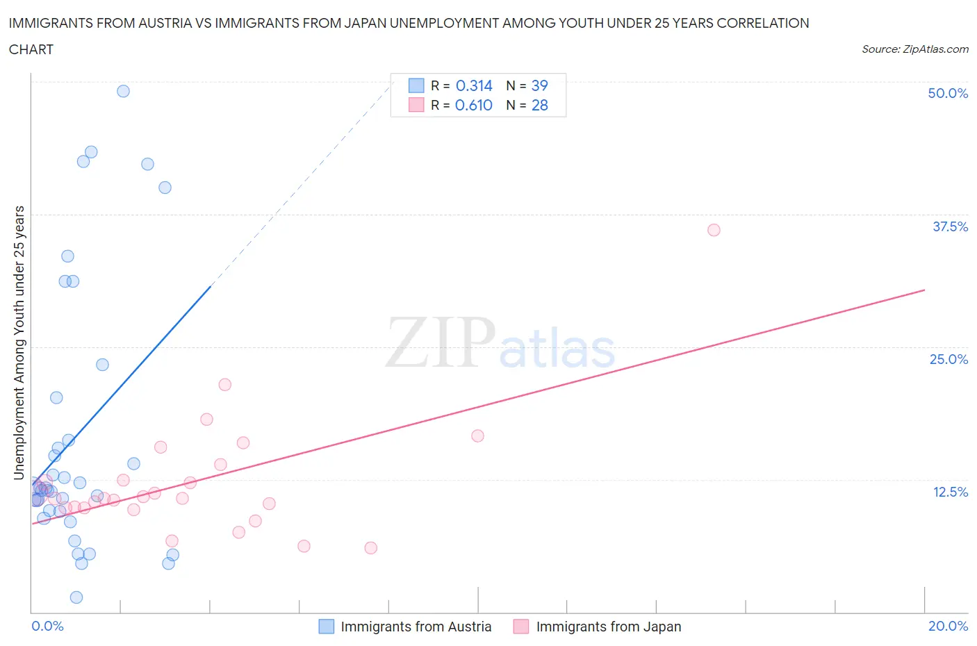 Immigrants from Austria vs Immigrants from Japan Unemployment Among Youth under 25 years