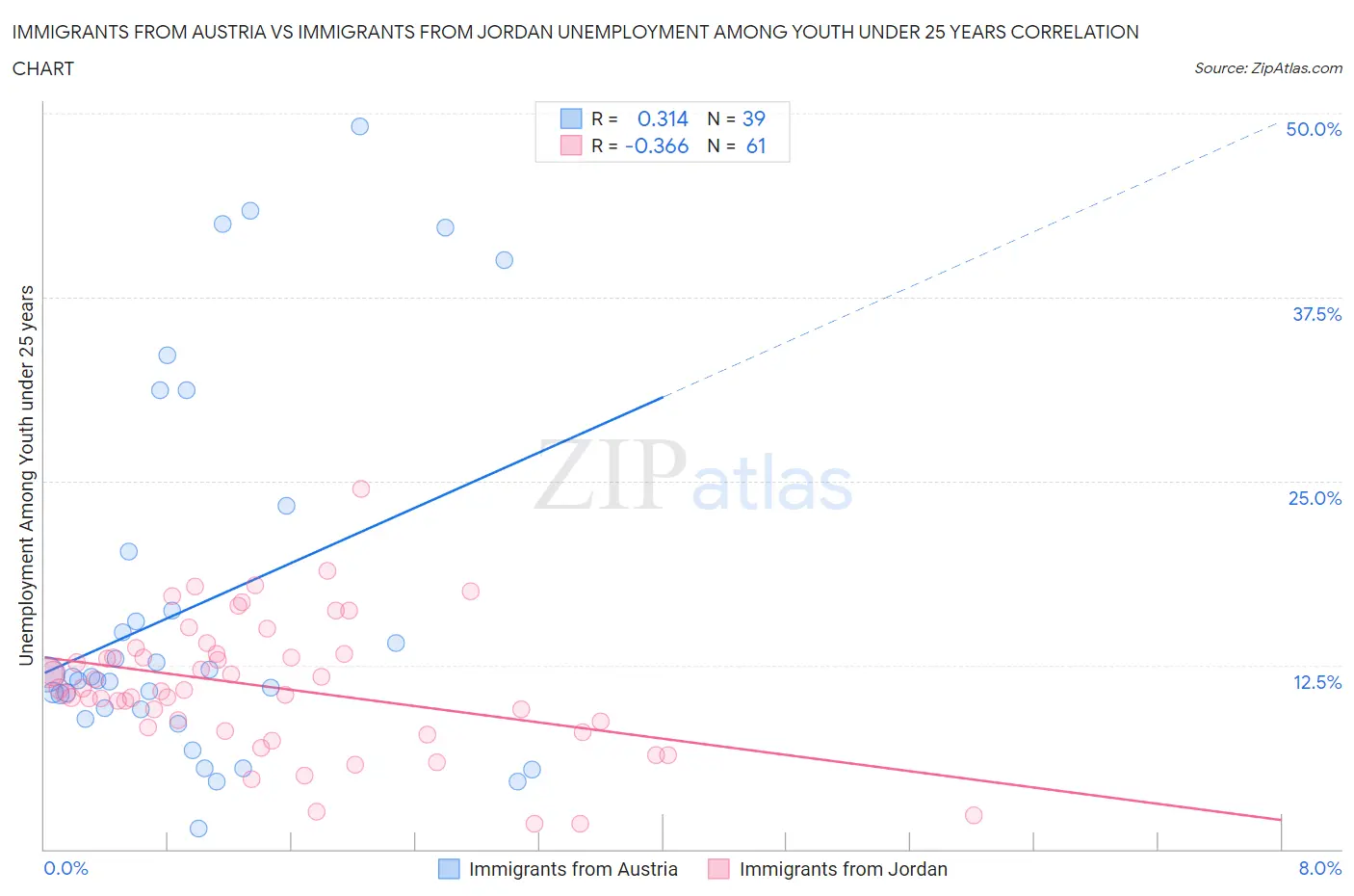 Immigrants from Austria vs Immigrants from Jordan Unemployment Among Youth under 25 years
