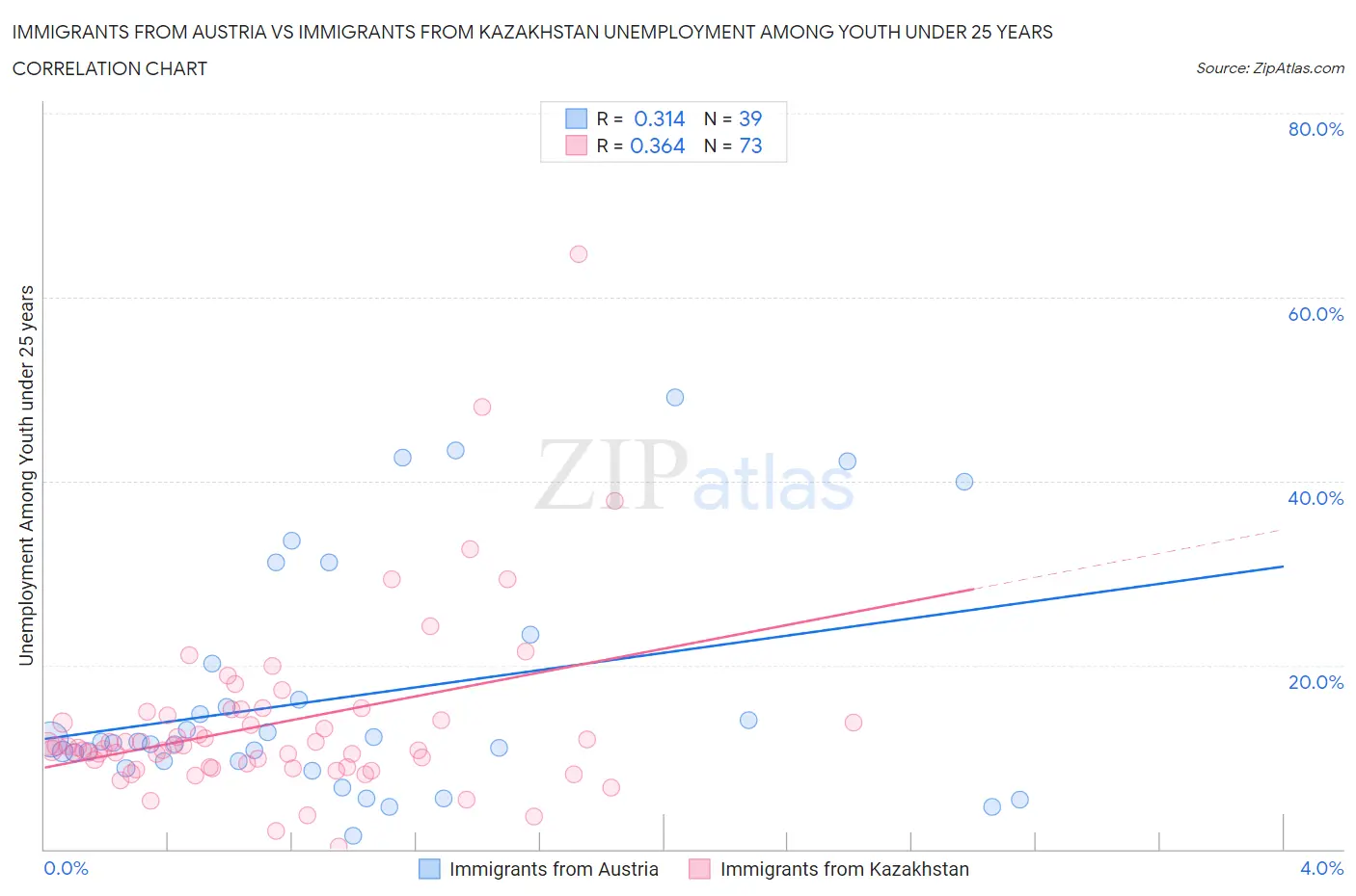 Immigrants from Austria vs Immigrants from Kazakhstan Unemployment Among Youth under 25 years