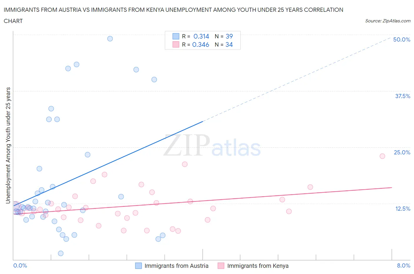 Immigrants from Austria vs Immigrants from Kenya Unemployment Among Youth under 25 years