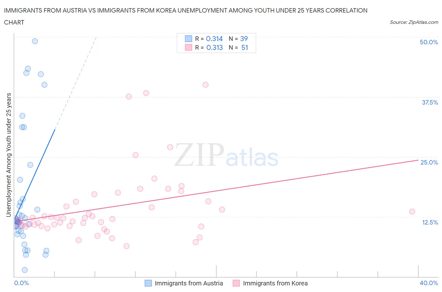 Immigrants from Austria vs Immigrants from Korea Unemployment Among Youth under 25 years
