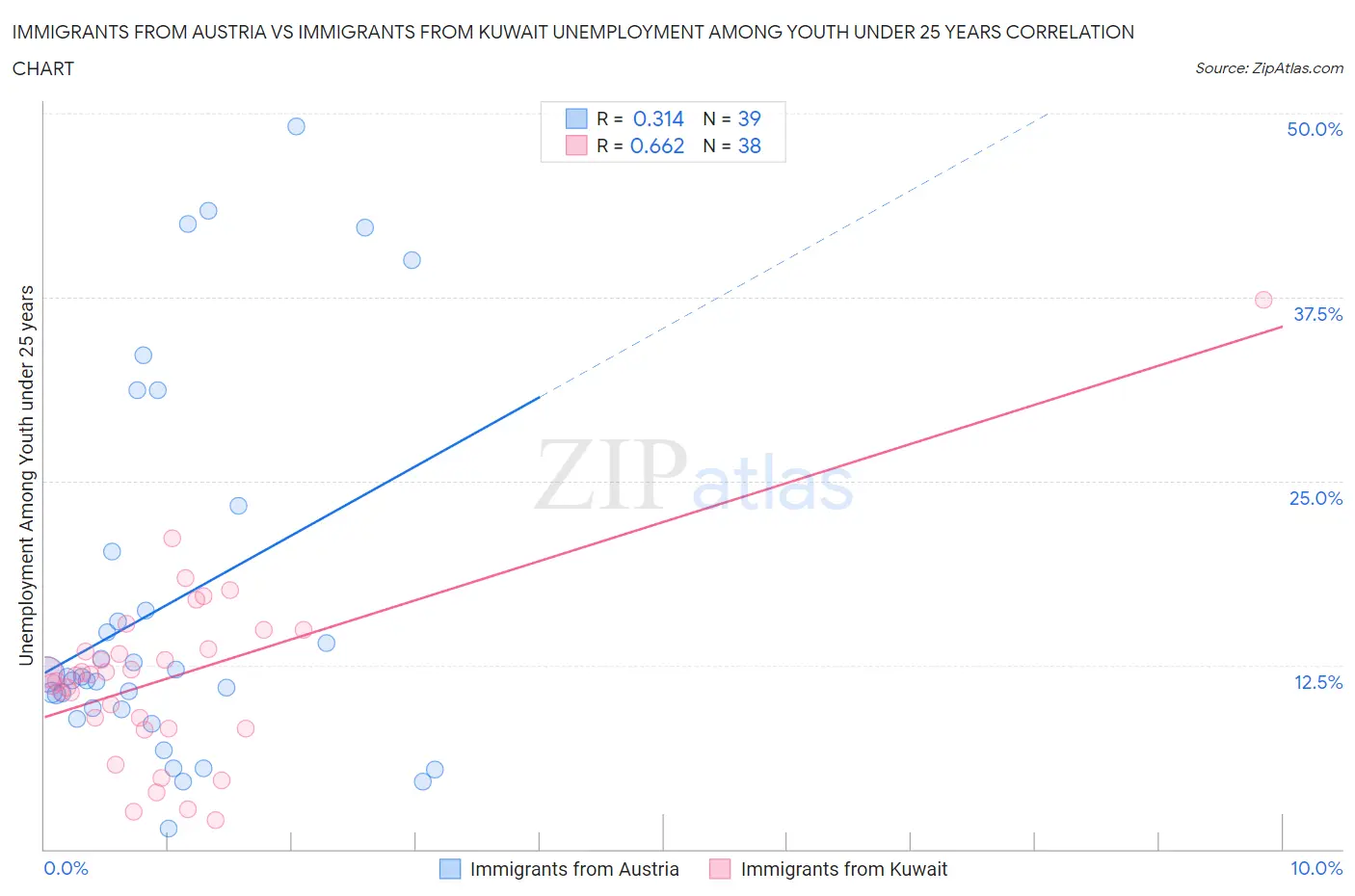 Immigrants from Austria vs Immigrants from Kuwait Unemployment Among Youth under 25 years