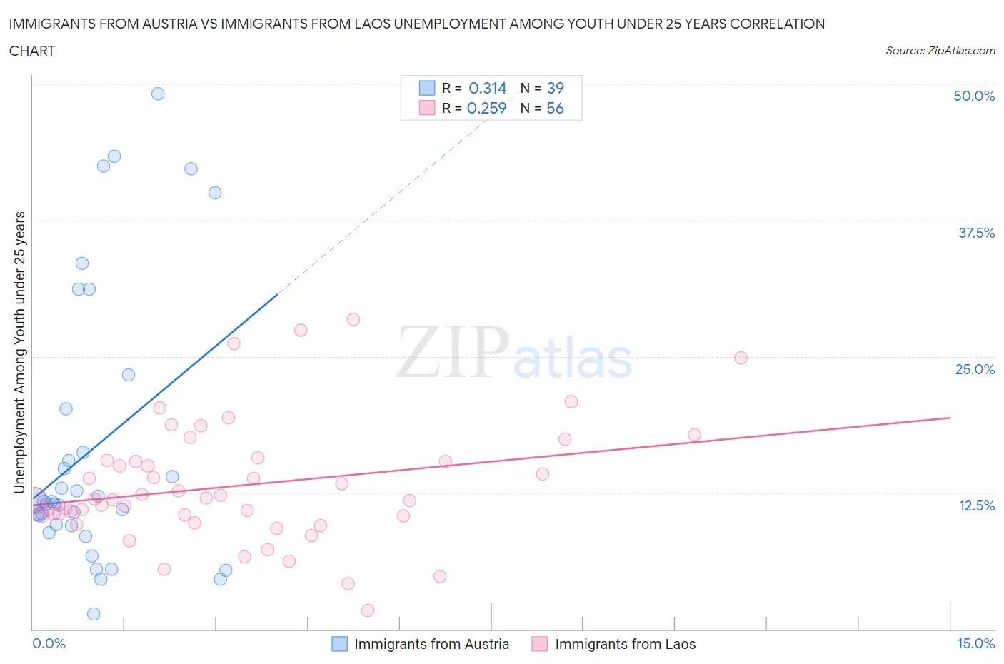 Immigrants from Austria vs Immigrants from Laos Unemployment Among Youth under 25 years