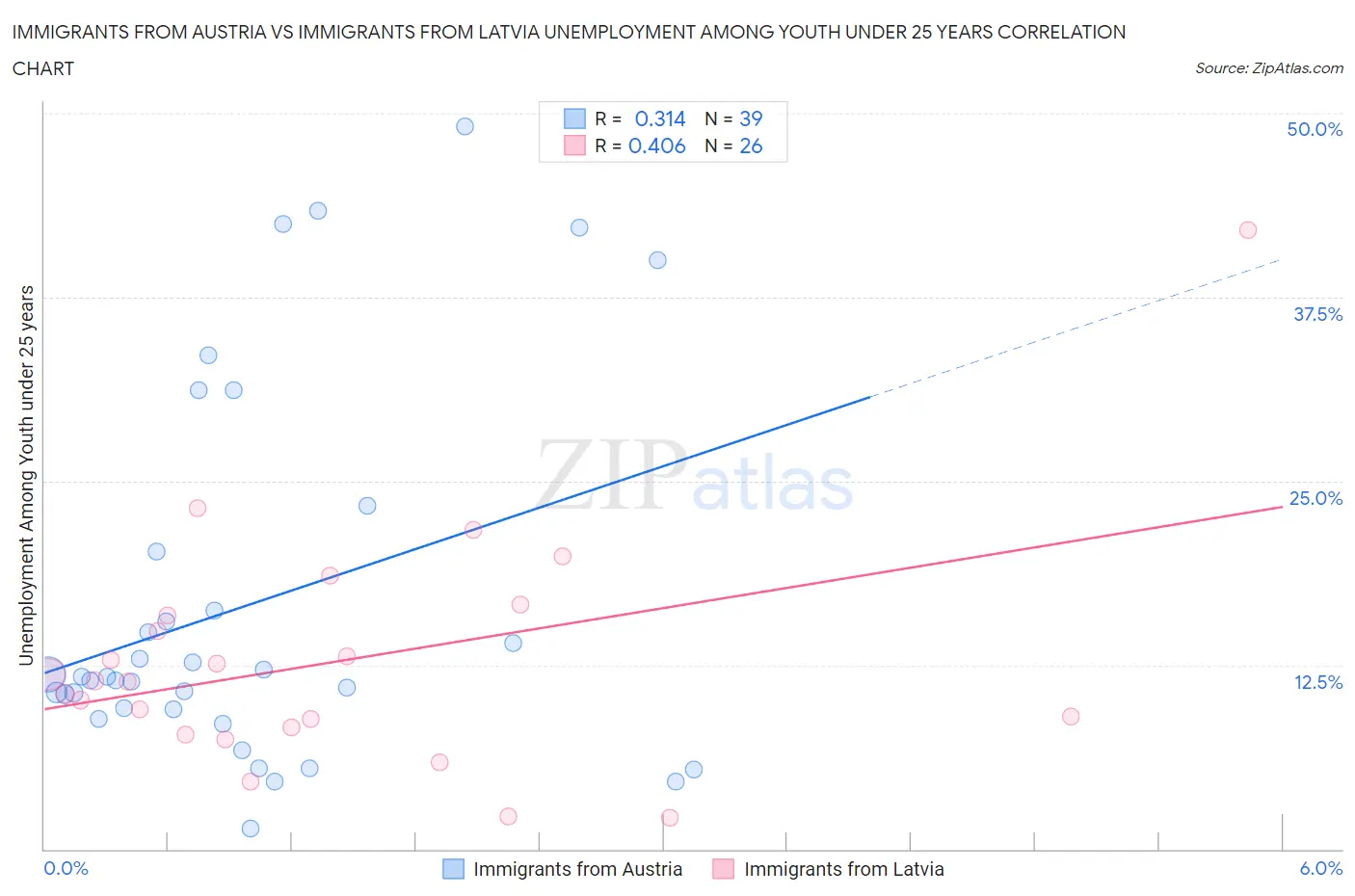 Immigrants from Austria vs Immigrants from Latvia Unemployment Among Youth under 25 years