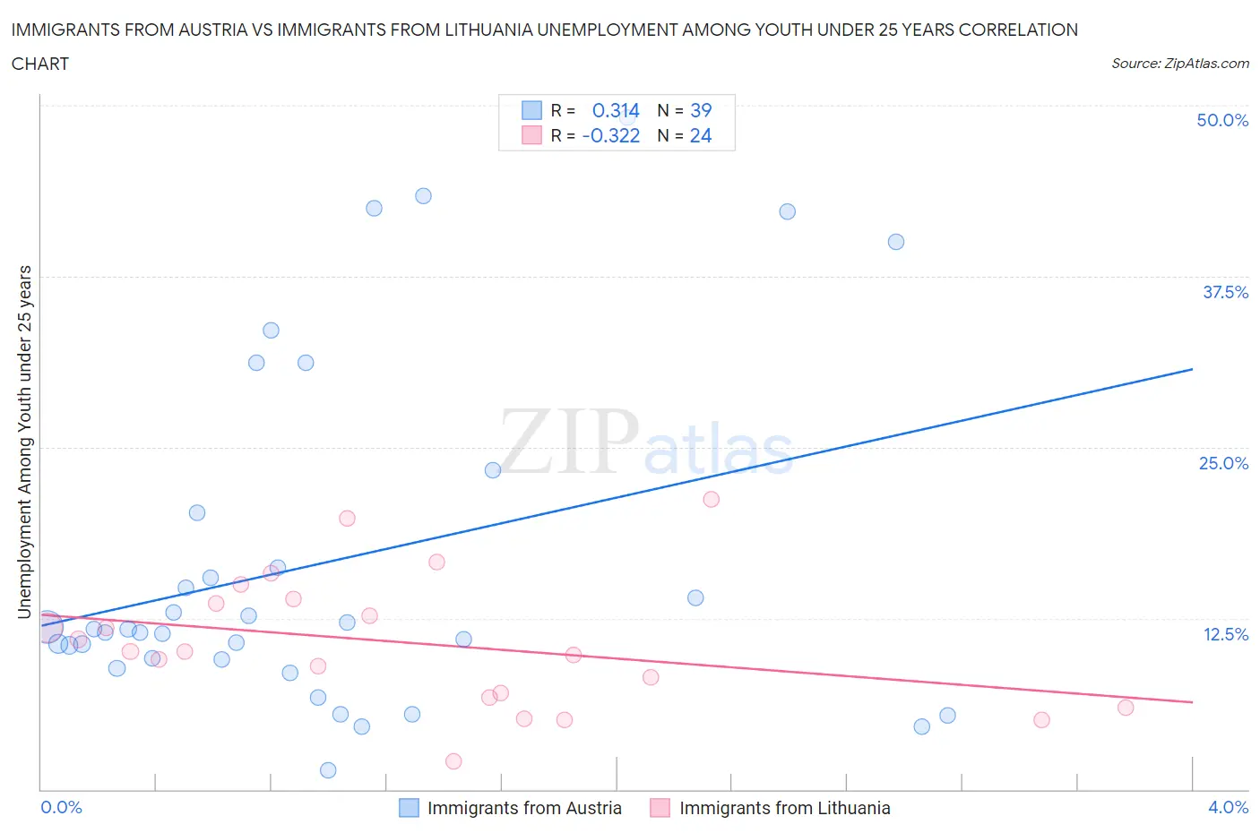 Immigrants from Austria vs Immigrants from Lithuania Unemployment Among Youth under 25 years
