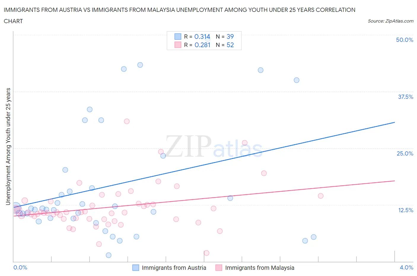 Immigrants from Austria vs Immigrants from Malaysia Unemployment Among Youth under 25 years