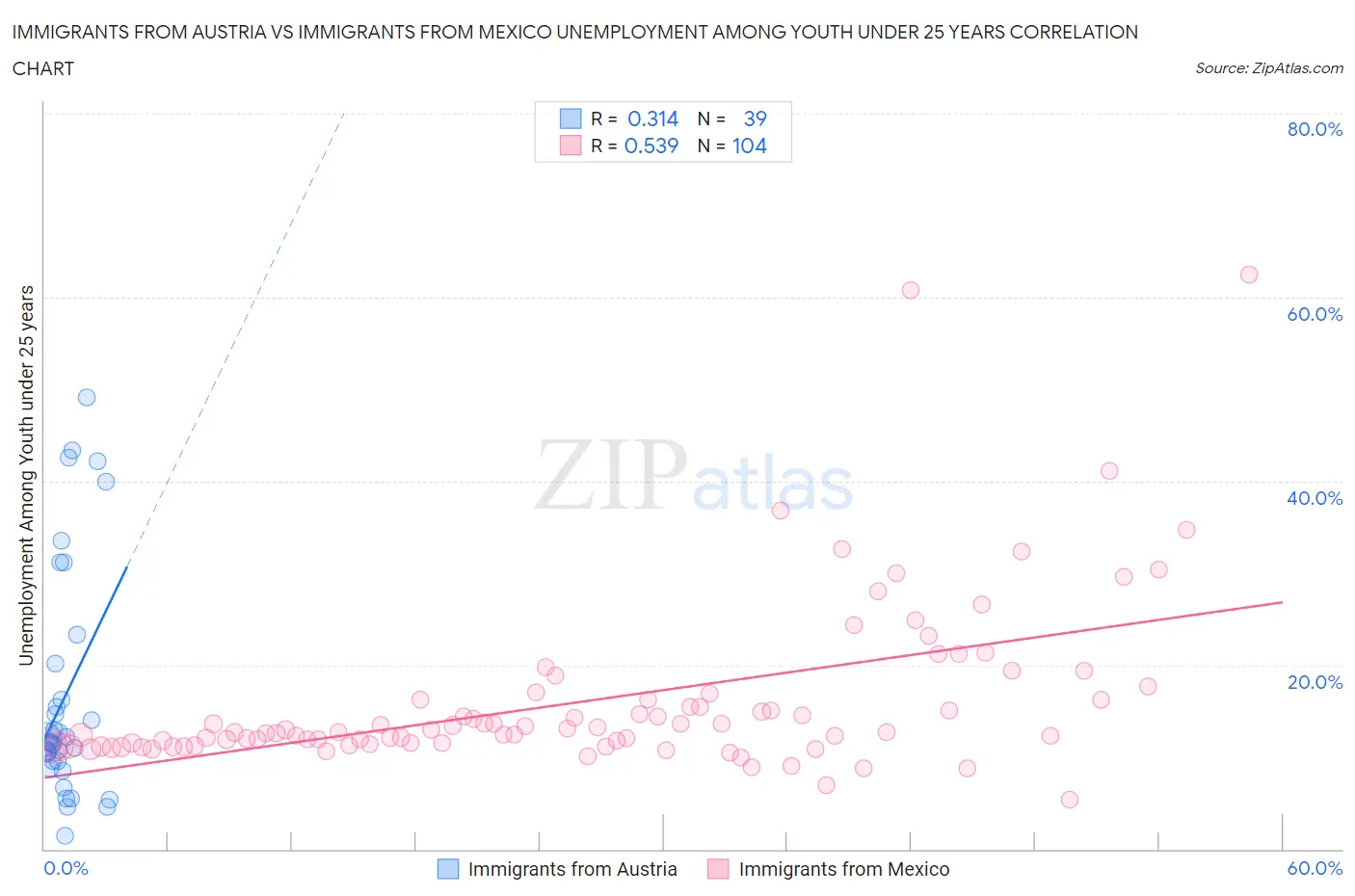 Immigrants from Austria vs Immigrants from Mexico Unemployment Among Youth under 25 years