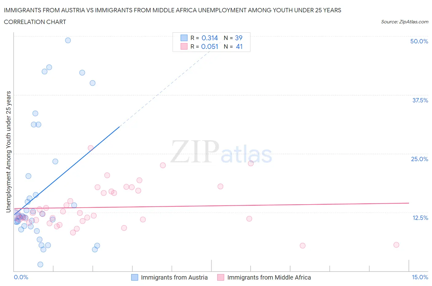 Immigrants from Austria vs Immigrants from Middle Africa Unemployment Among Youth under 25 years