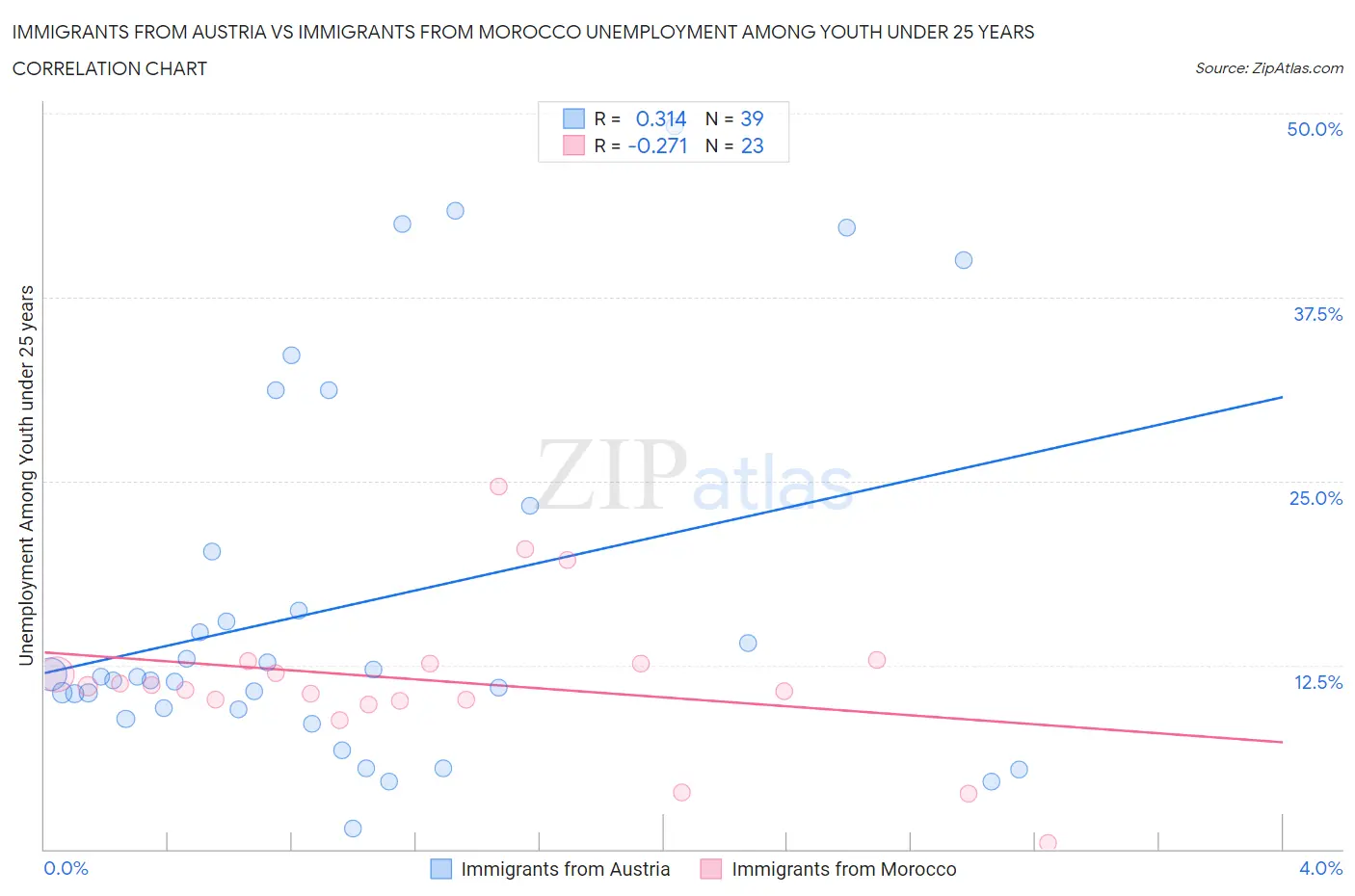 Immigrants from Austria vs Immigrants from Morocco Unemployment Among Youth under 25 years