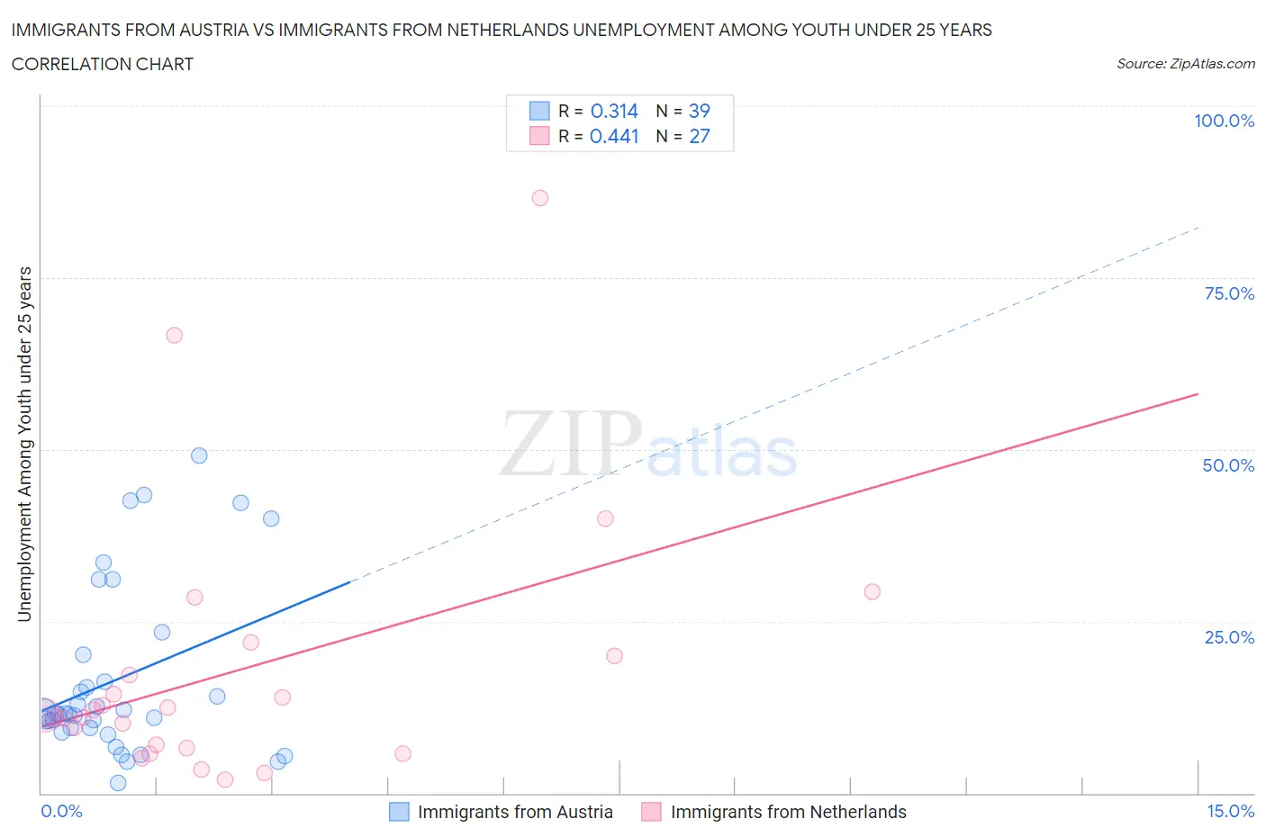 Immigrants from Austria vs Immigrants from Netherlands Unemployment Among Youth under 25 years