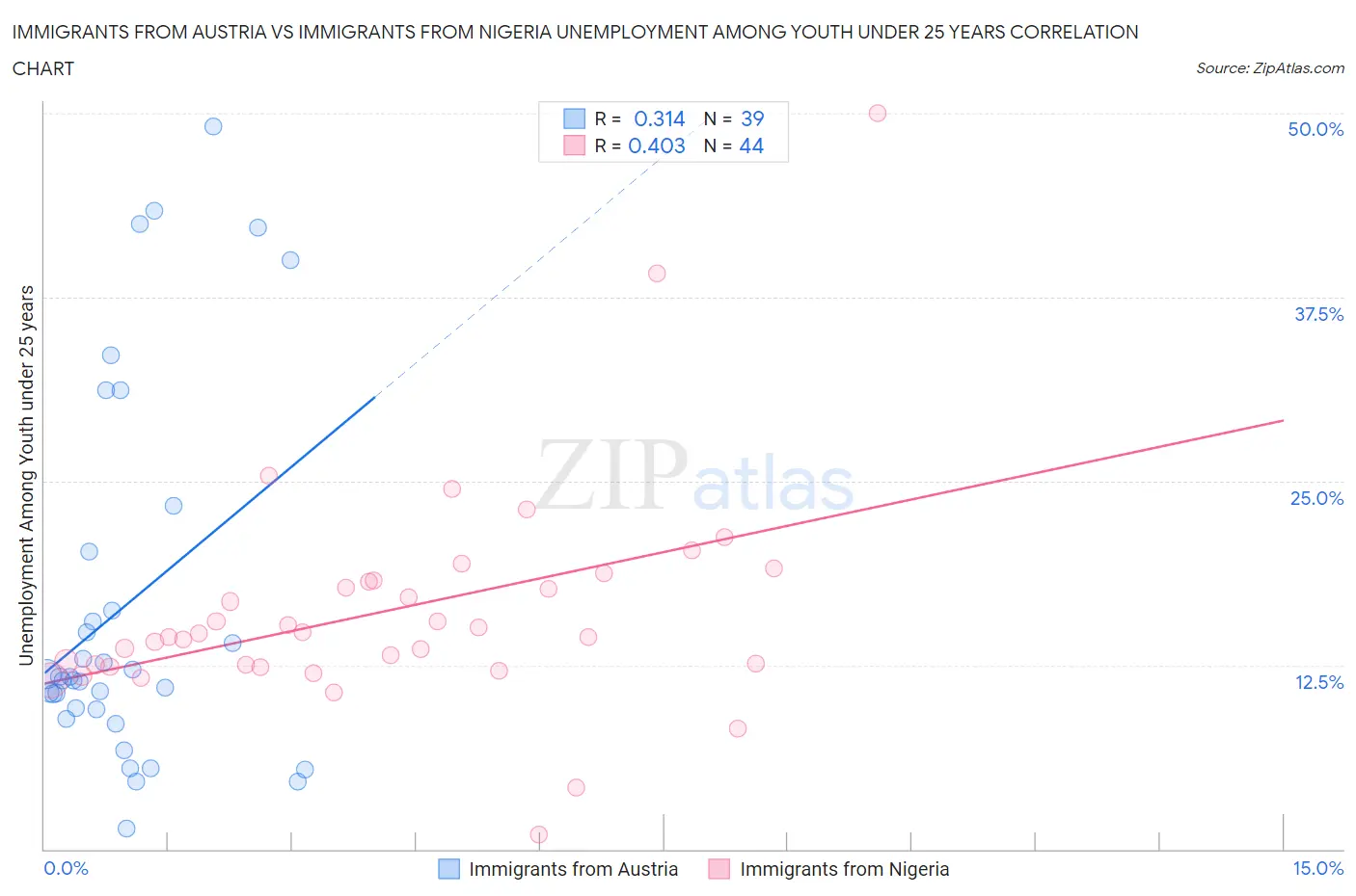 Immigrants from Austria vs Immigrants from Nigeria Unemployment Among Youth under 25 years