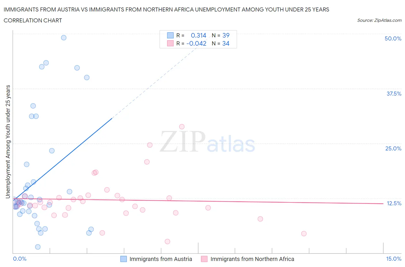 Immigrants from Austria vs Immigrants from Northern Africa Unemployment Among Youth under 25 years