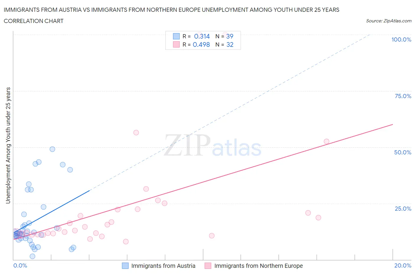 Immigrants from Austria vs Immigrants from Northern Europe Unemployment Among Youth under 25 years