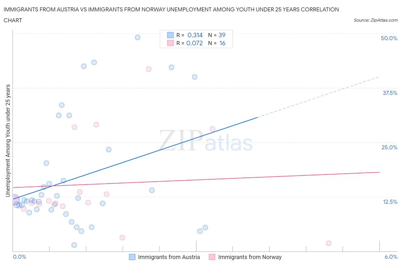 Immigrants from Austria vs Immigrants from Norway Unemployment Among Youth under 25 years