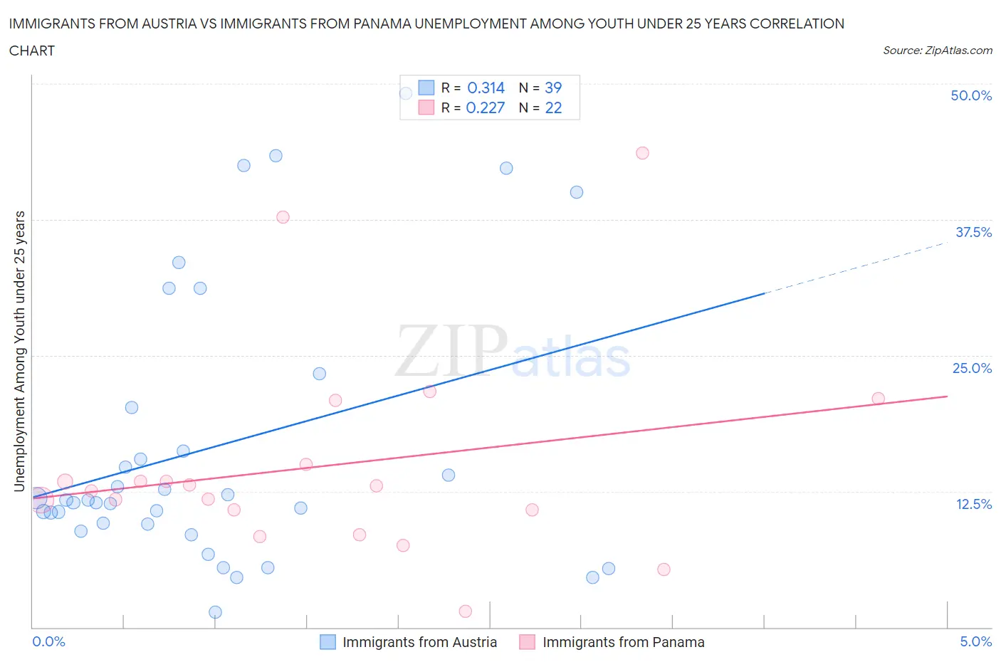 Immigrants from Austria vs Immigrants from Panama Unemployment Among Youth under 25 years
