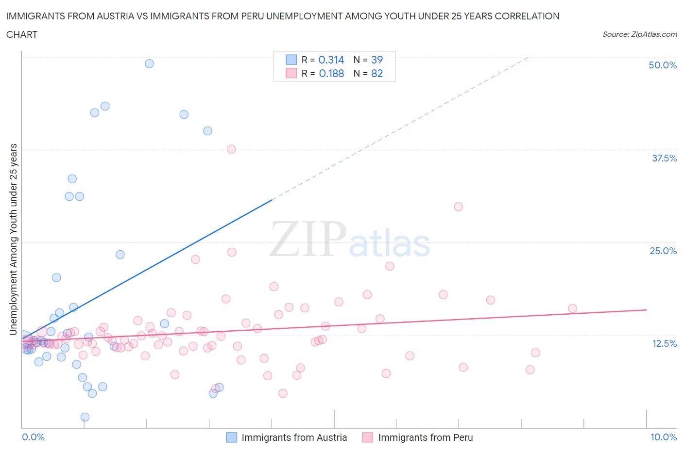 Immigrants from Austria vs Immigrants from Peru Unemployment Among Youth under 25 years