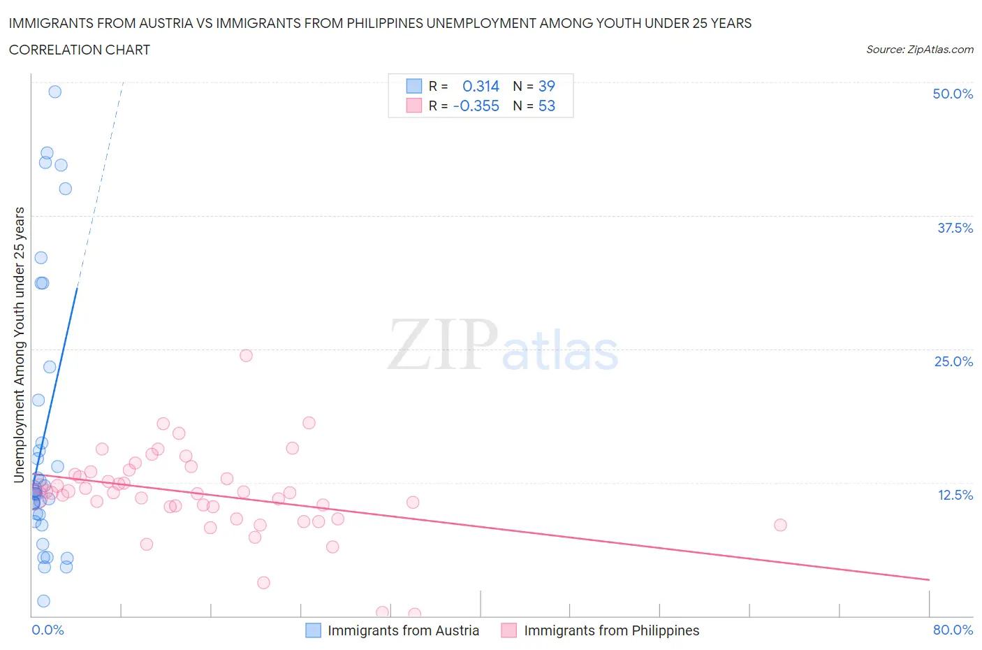 Immigrants from Austria vs Immigrants from Philippines Unemployment Among Youth under 25 years