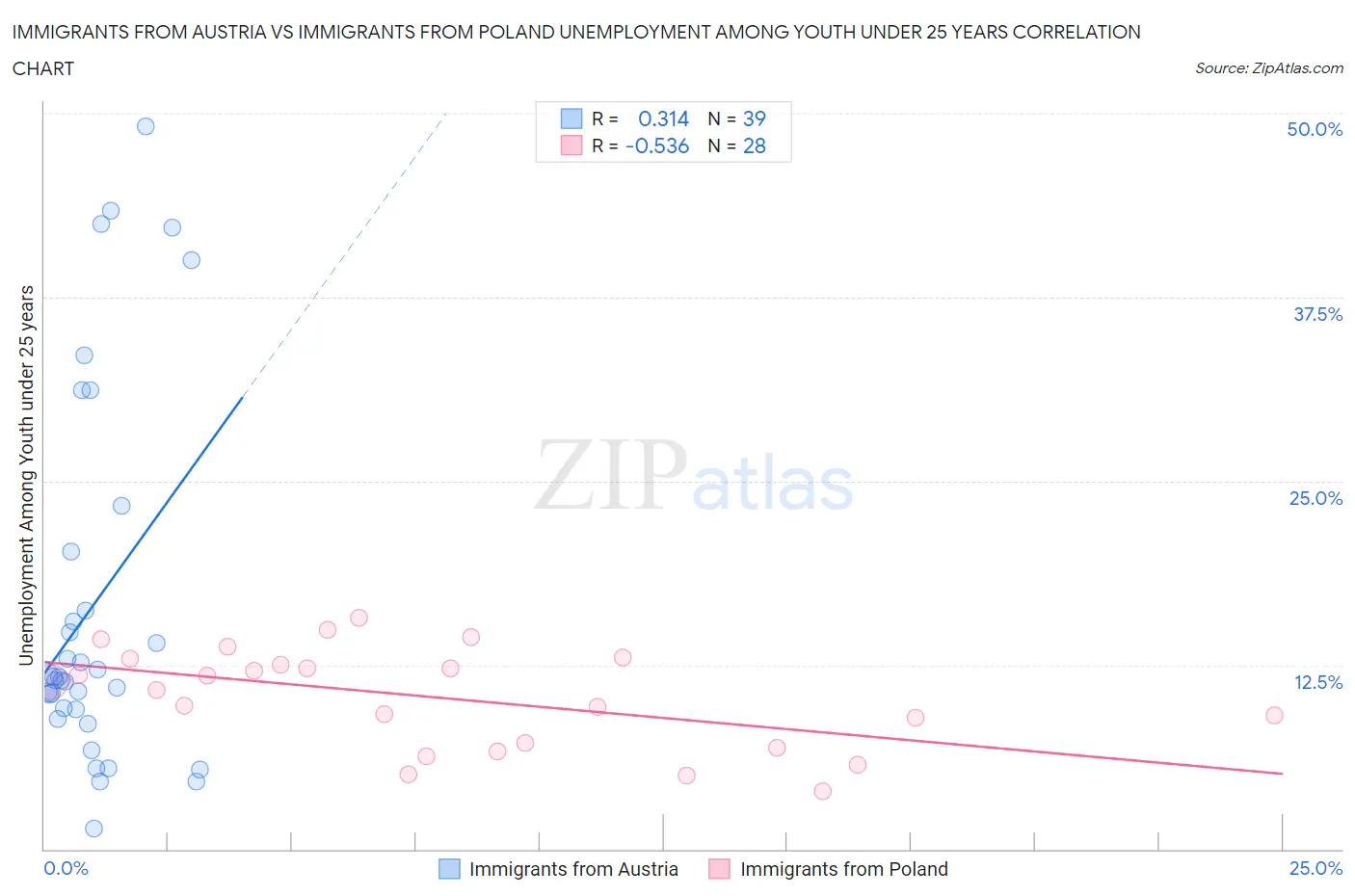 Immigrants from Austria vs Immigrants from Poland Unemployment Among Youth under 25 years