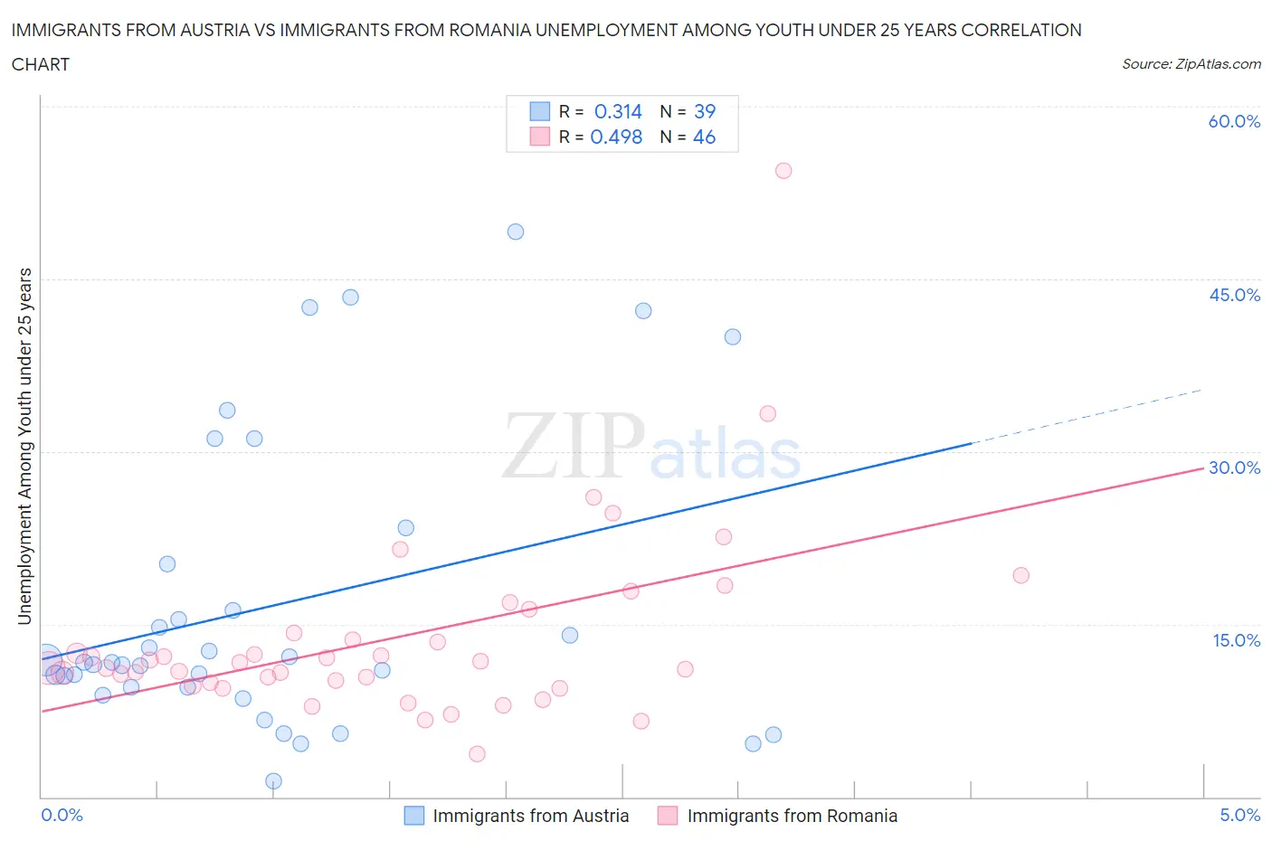 Immigrants from Austria vs Immigrants from Romania Unemployment Among Youth under 25 years