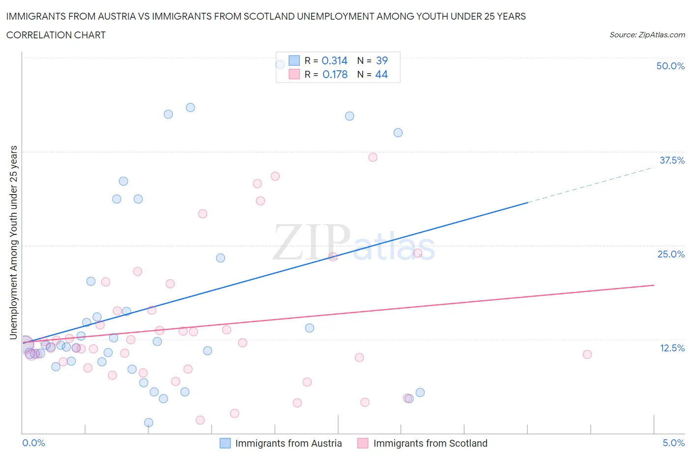 Immigrants from Austria vs Immigrants from Scotland Unemployment Among Youth under 25 years
