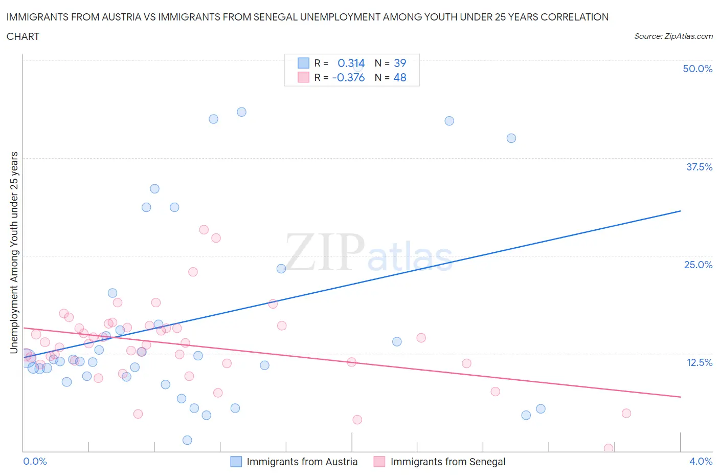 Immigrants from Austria vs Immigrants from Senegal Unemployment Among Youth under 25 years