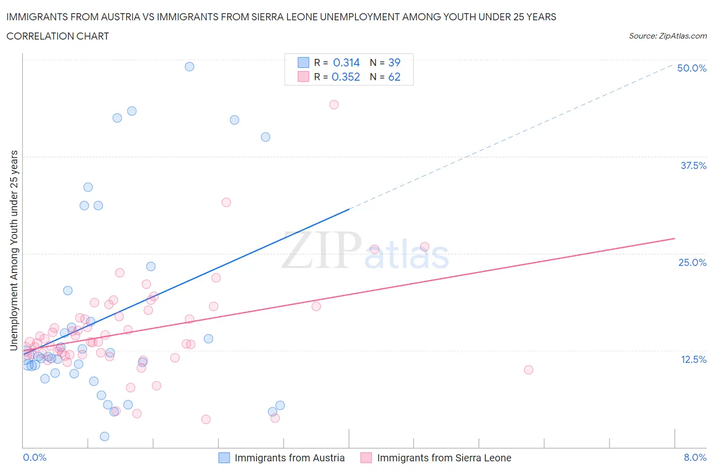 Immigrants from Austria vs Immigrants from Sierra Leone Unemployment Among Youth under 25 years