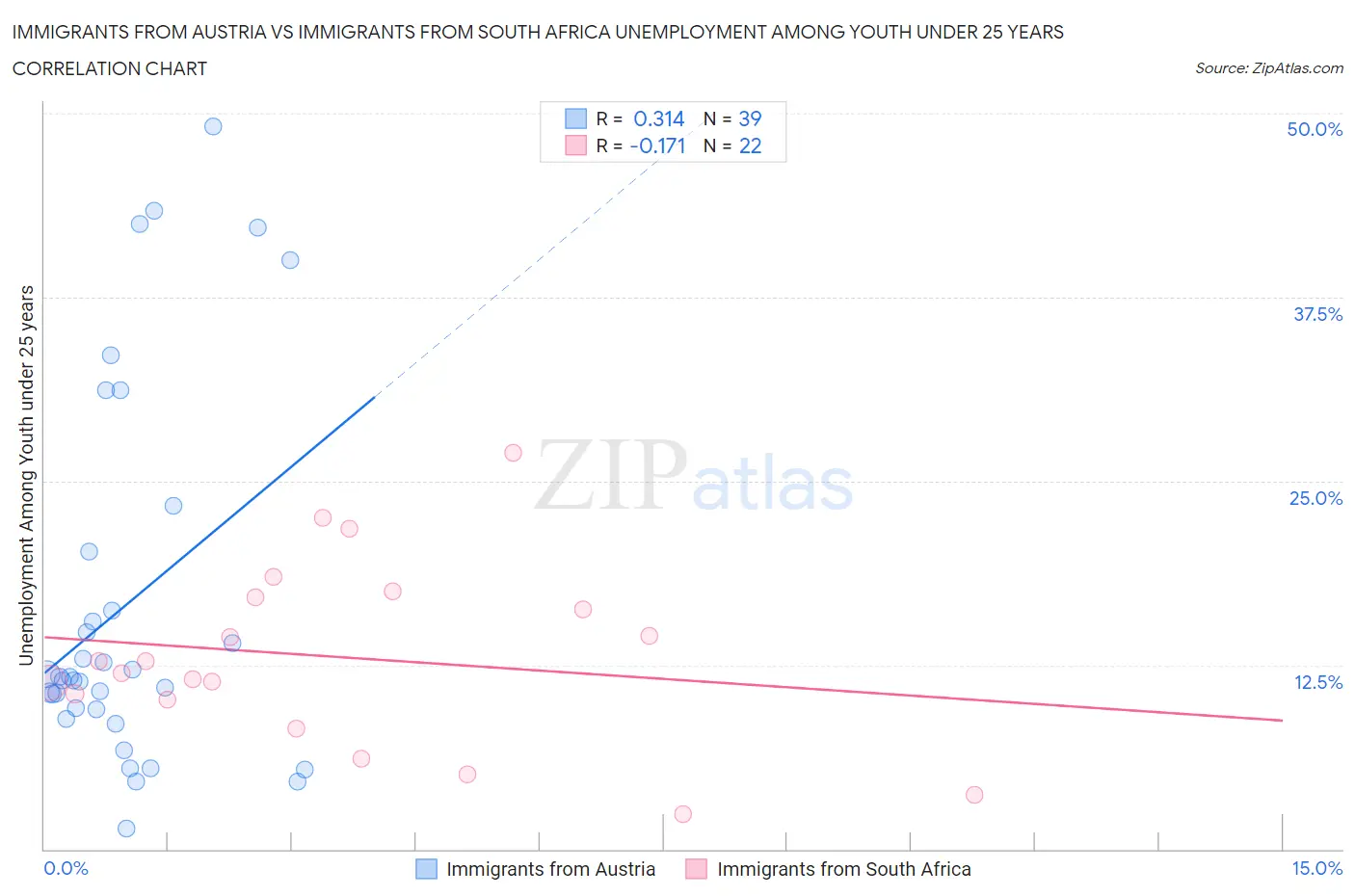 Immigrants from Austria vs Immigrants from South Africa Unemployment Among Youth under 25 years