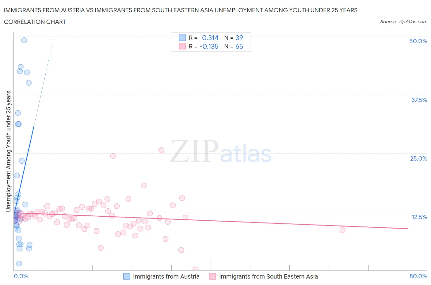Immigrants from Austria vs Immigrants from South Eastern Asia Unemployment Among Youth under 25 years