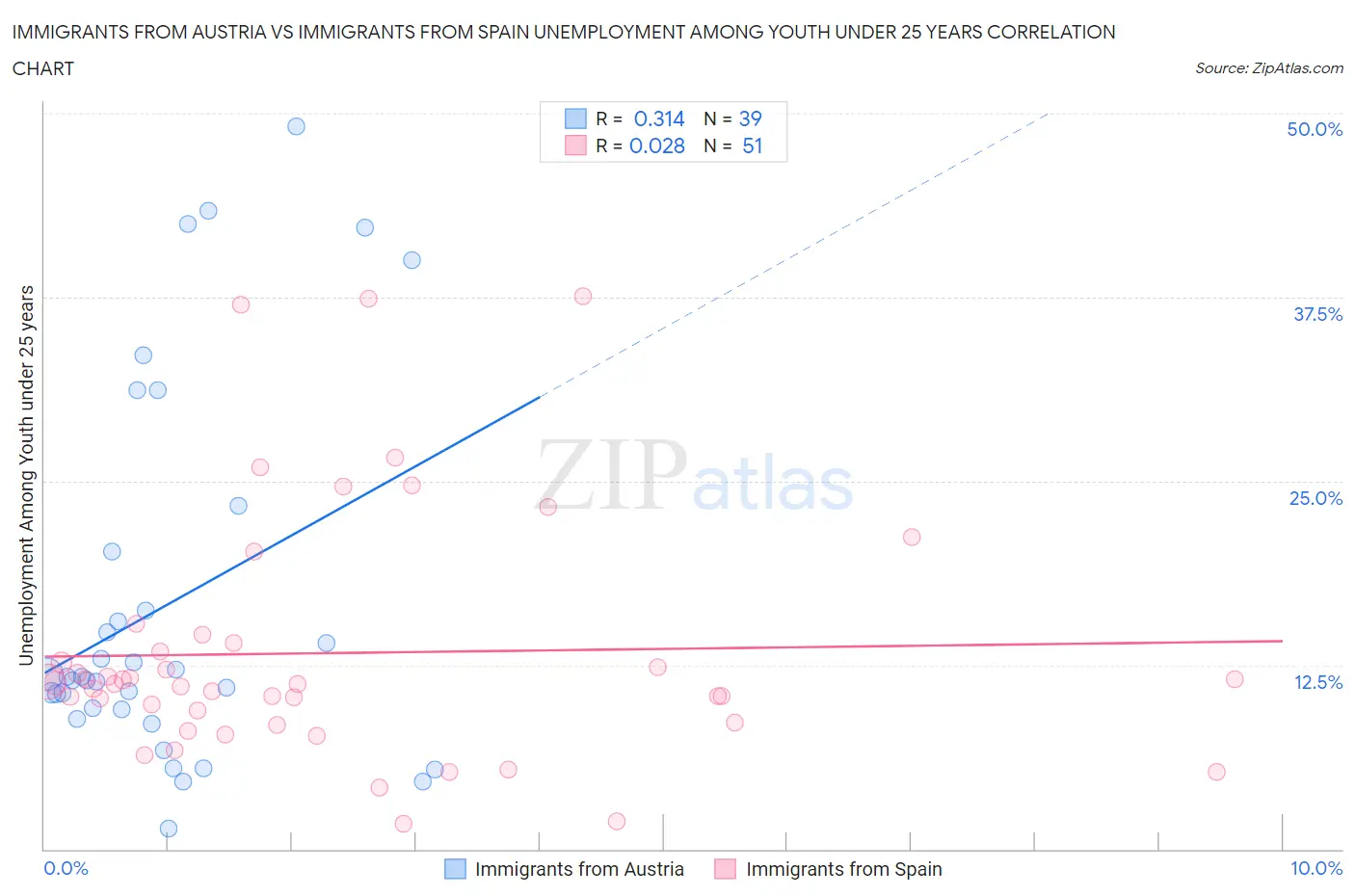 Immigrants from Austria vs Immigrants from Spain Unemployment Among Youth under 25 years