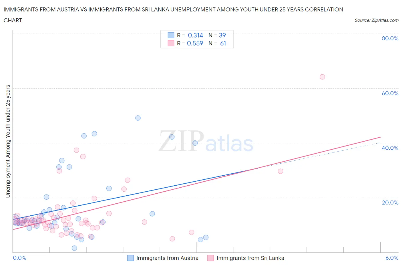 Immigrants from Austria vs Immigrants from Sri Lanka Unemployment Among Youth under 25 years
