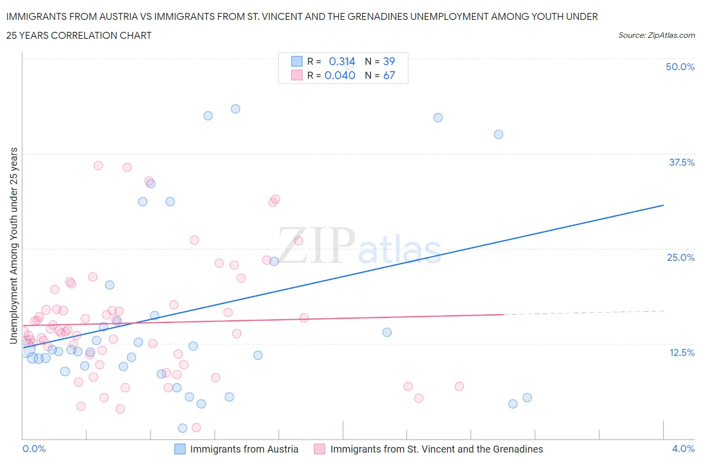 Immigrants from Austria vs Immigrants from St. Vincent and the Grenadines Unemployment Among Youth under 25 years