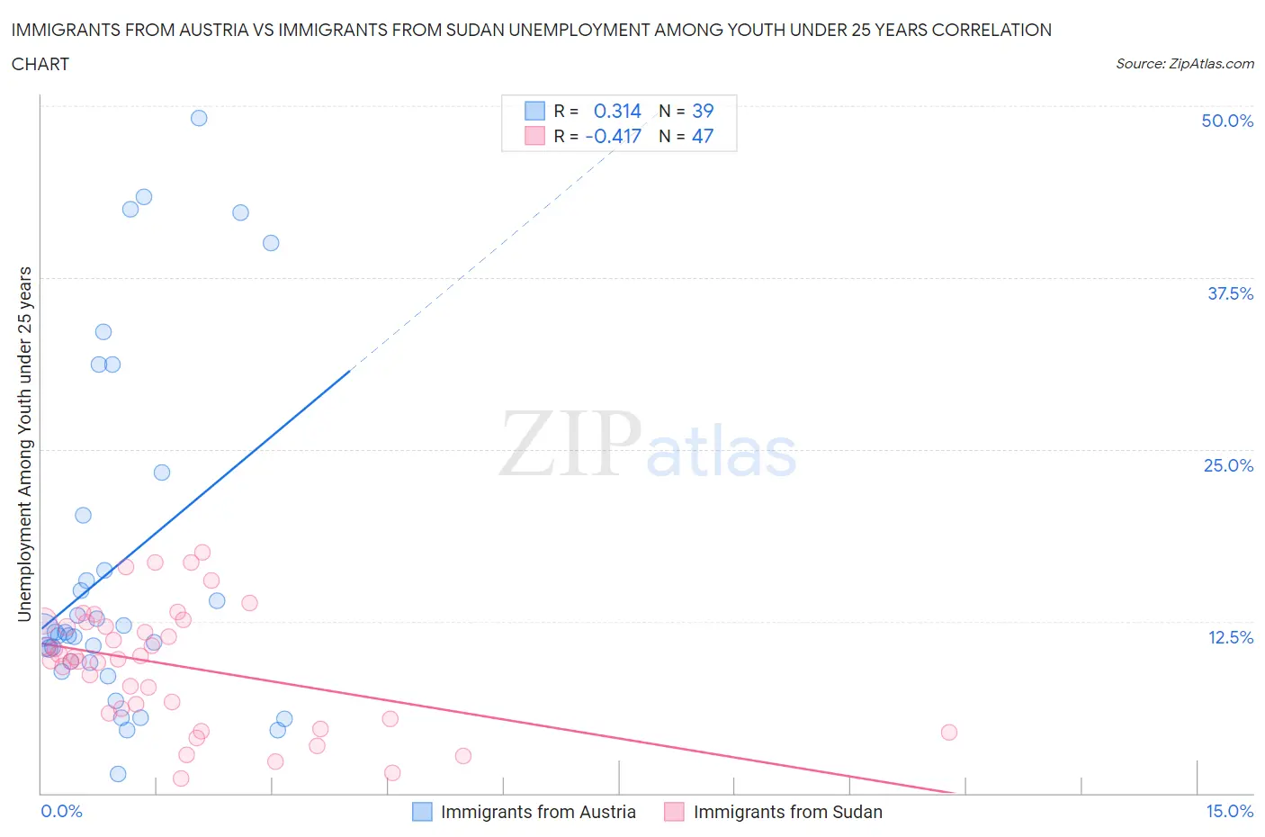 Immigrants from Austria vs Immigrants from Sudan Unemployment Among Youth under 25 years
