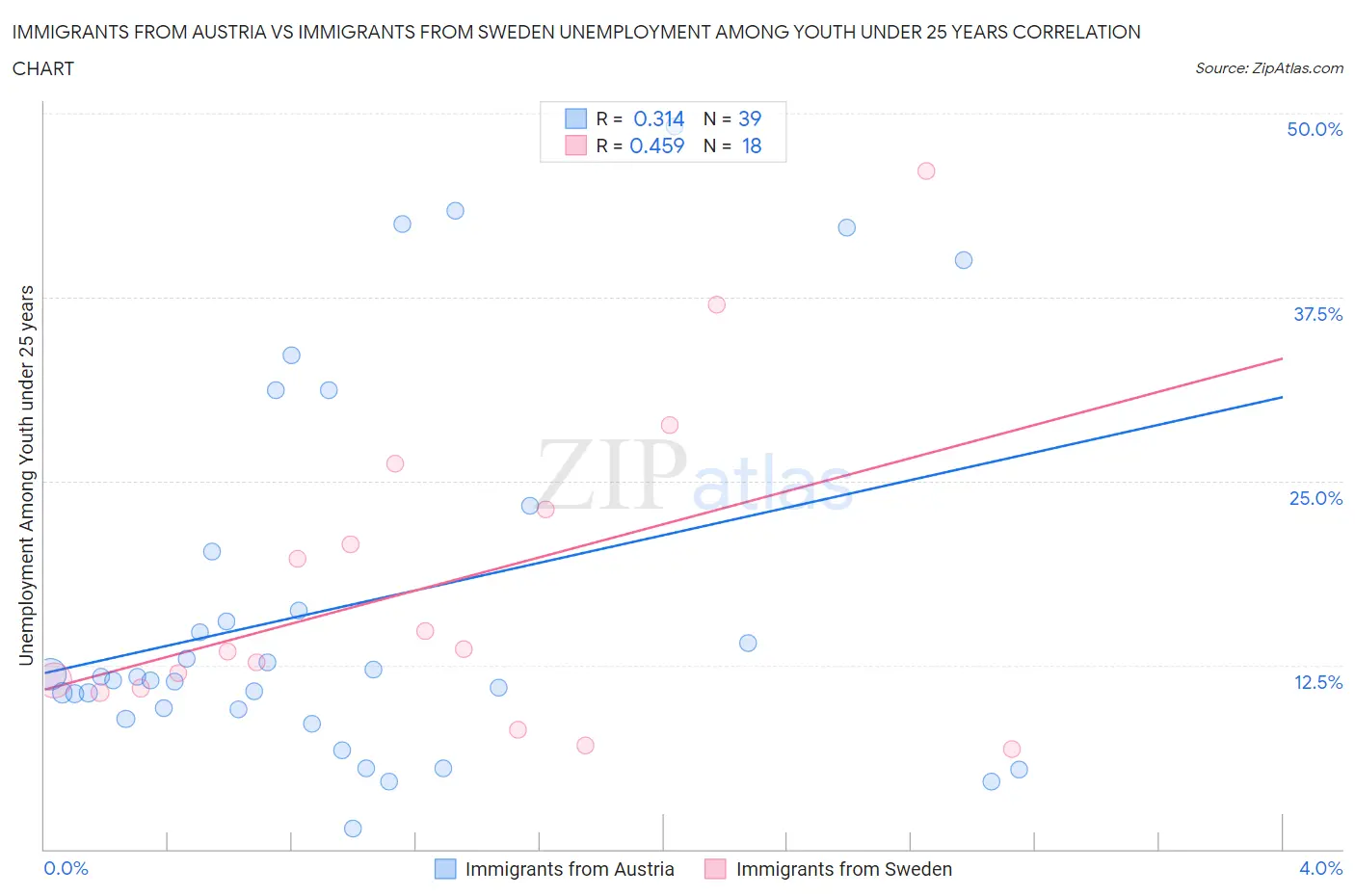Immigrants from Austria vs Immigrants from Sweden Unemployment Among Youth under 25 years
