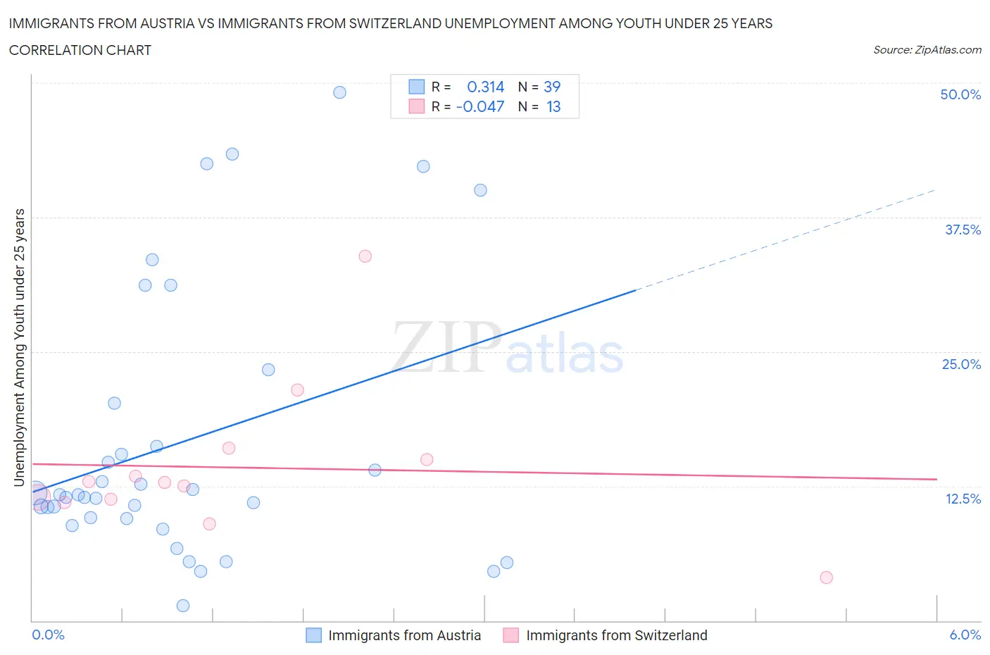Immigrants from Austria vs Immigrants from Switzerland Unemployment Among Youth under 25 years