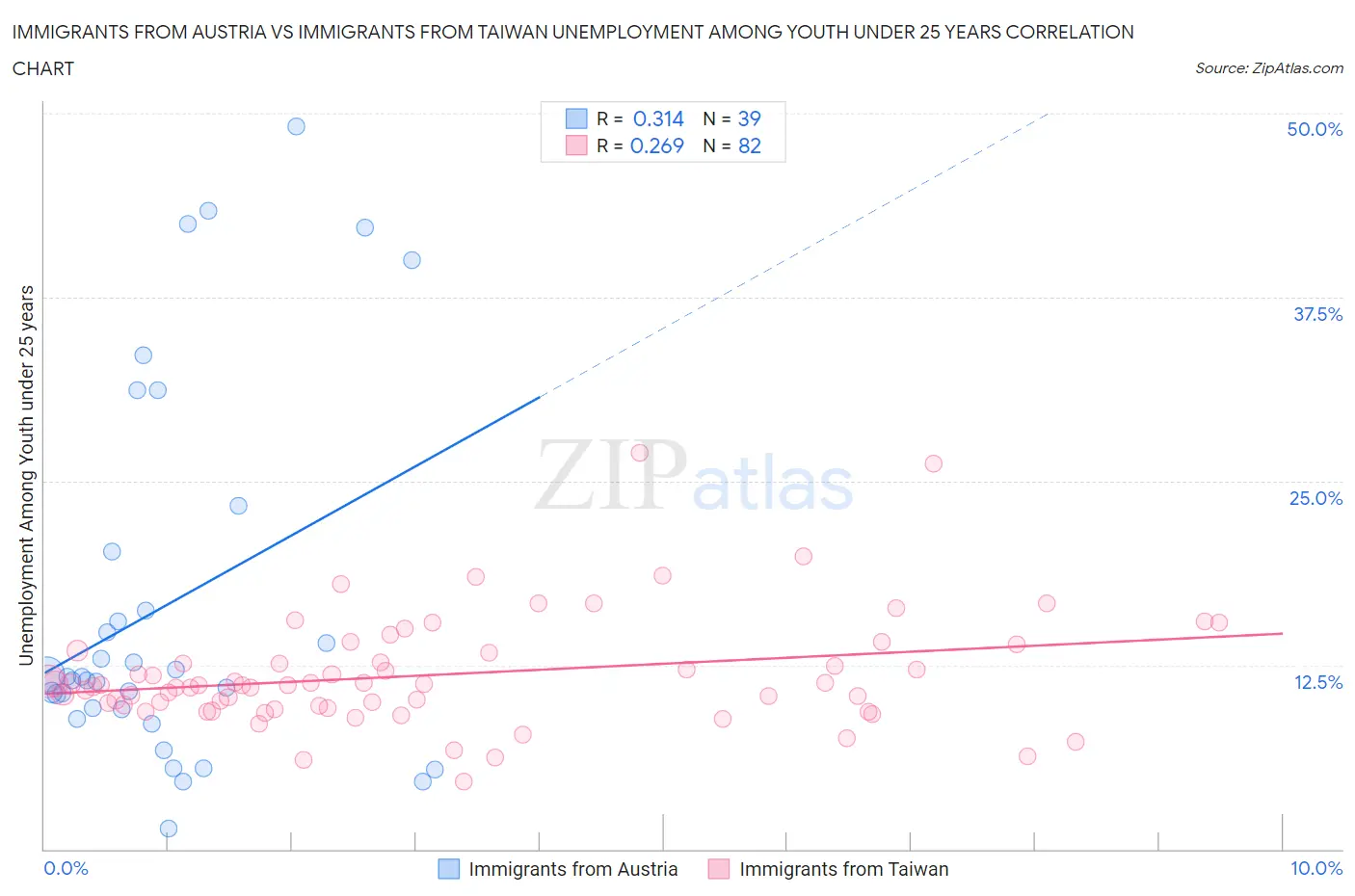 Immigrants from Austria vs Immigrants from Taiwan Unemployment Among Youth under 25 years