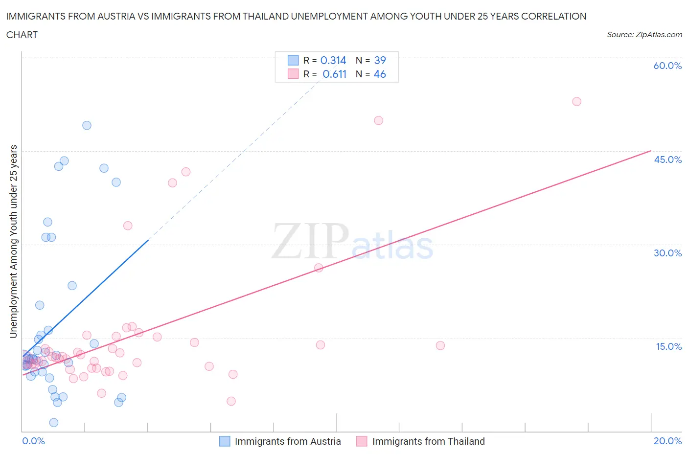 Immigrants from Austria vs Immigrants from Thailand Unemployment Among Youth under 25 years
