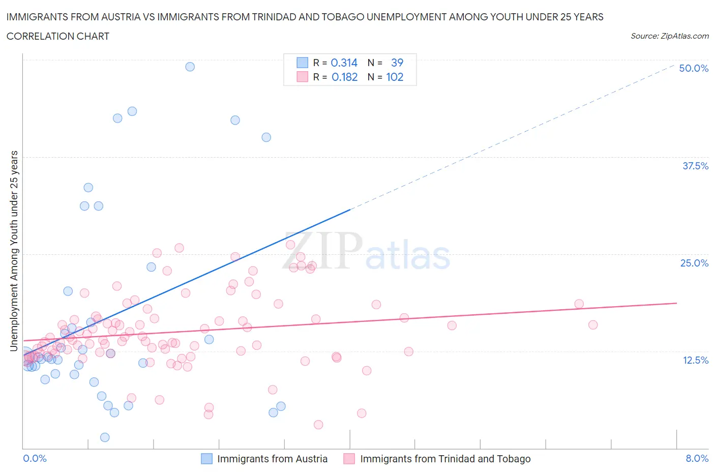 Immigrants from Austria vs Immigrants from Trinidad and Tobago Unemployment Among Youth under 25 years