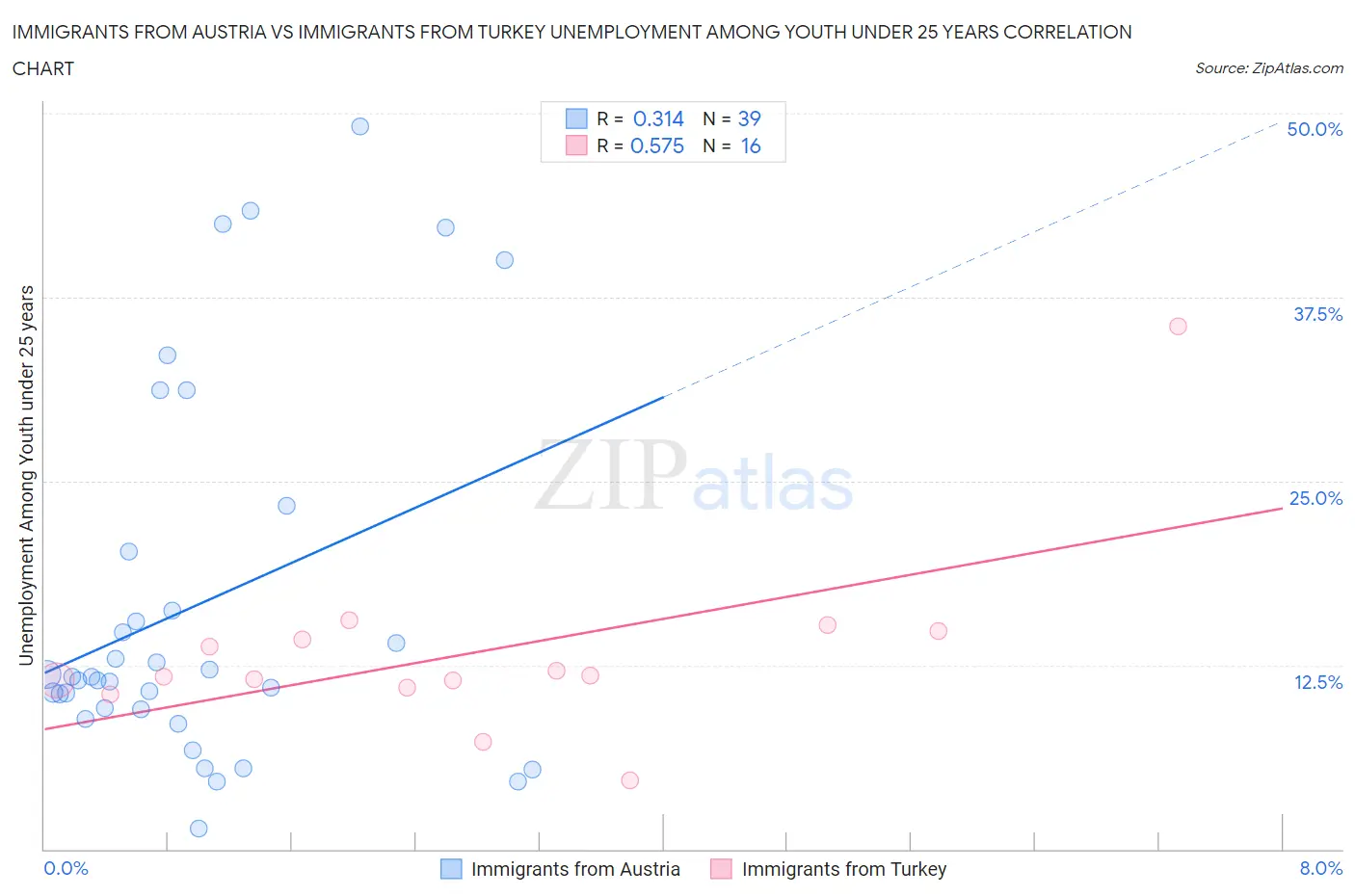 Immigrants from Austria vs Immigrants from Turkey Unemployment Among Youth under 25 years