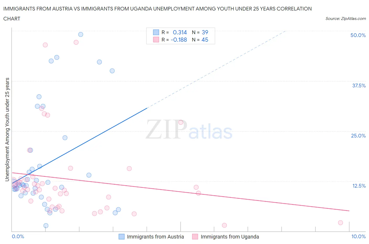 Immigrants from Austria vs Immigrants from Uganda Unemployment Among Youth under 25 years