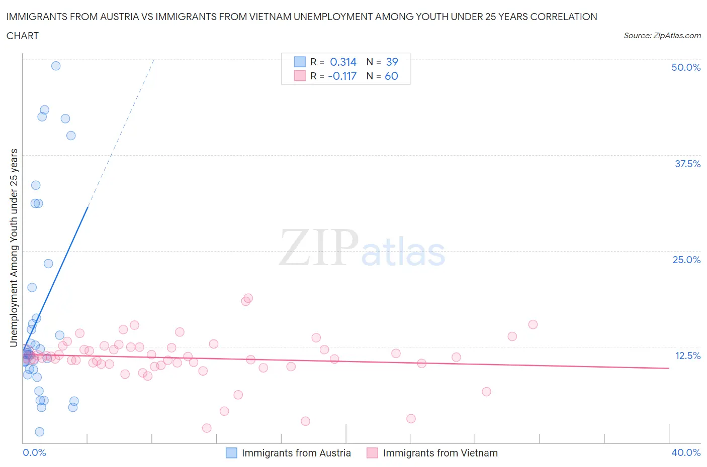 Immigrants from Austria vs Immigrants from Vietnam Unemployment Among Youth under 25 years