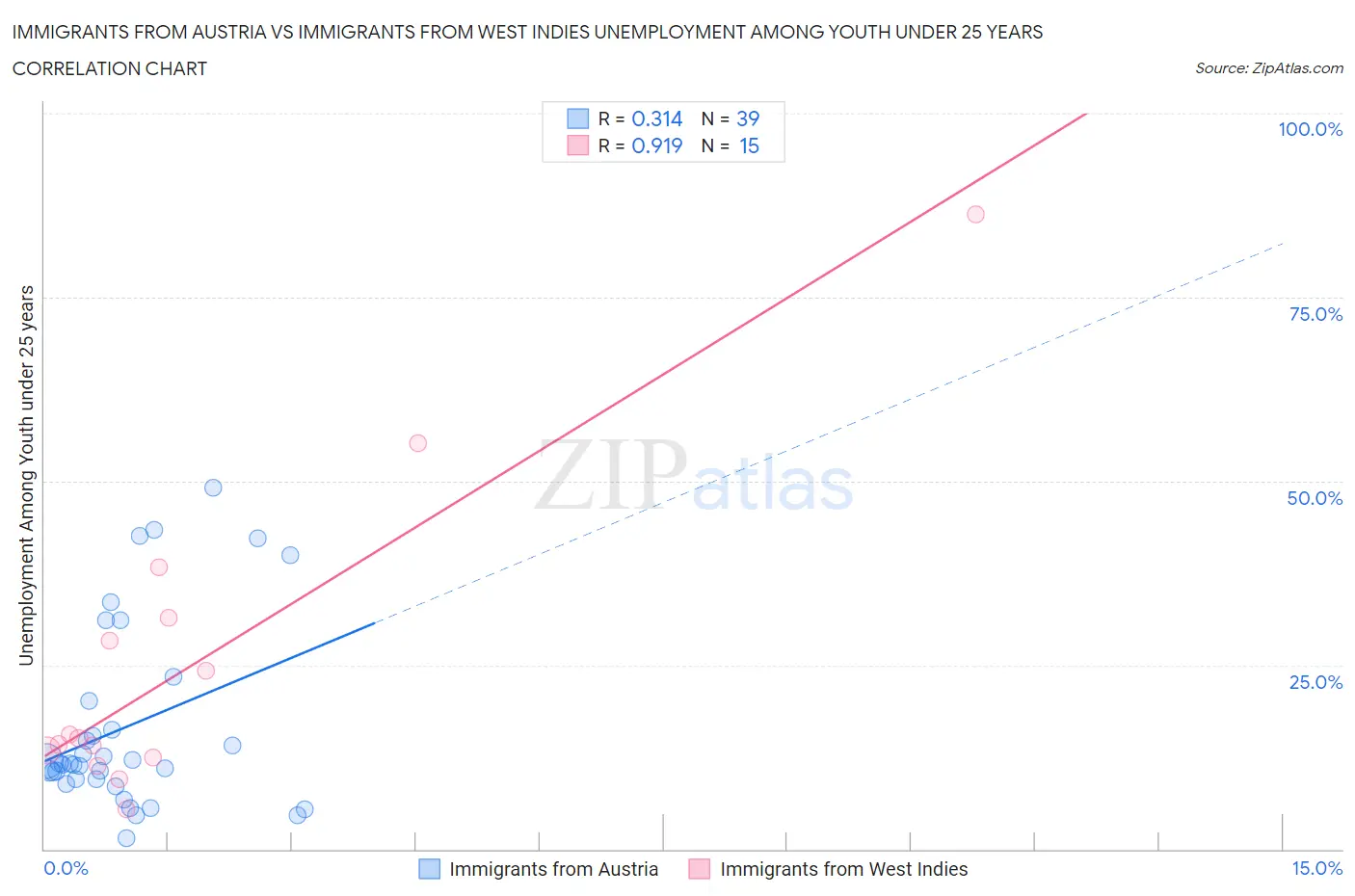 Immigrants from Austria vs Immigrants from West Indies Unemployment Among Youth under 25 years