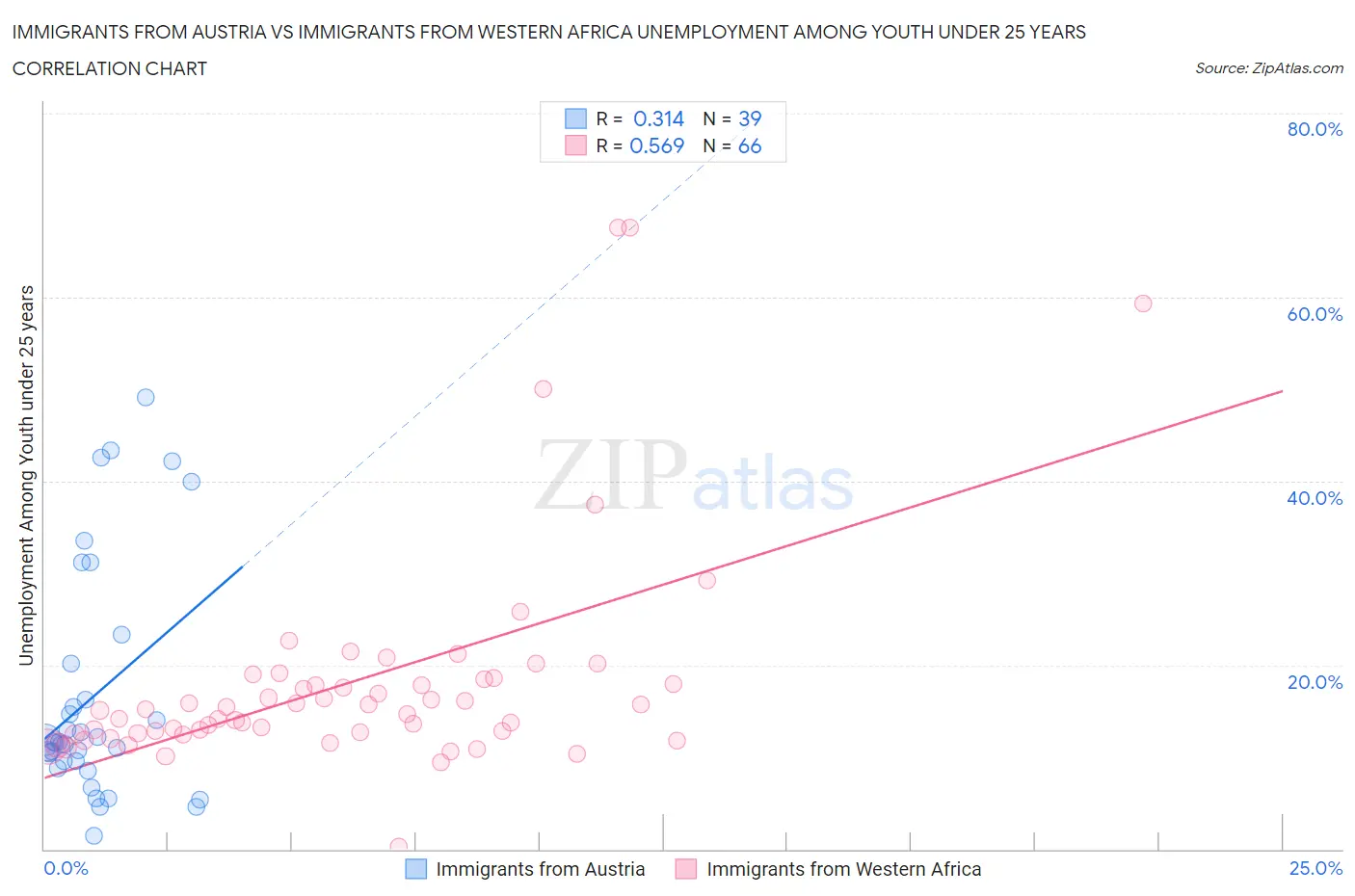 Immigrants from Austria vs Immigrants from Western Africa Unemployment Among Youth under 25 years