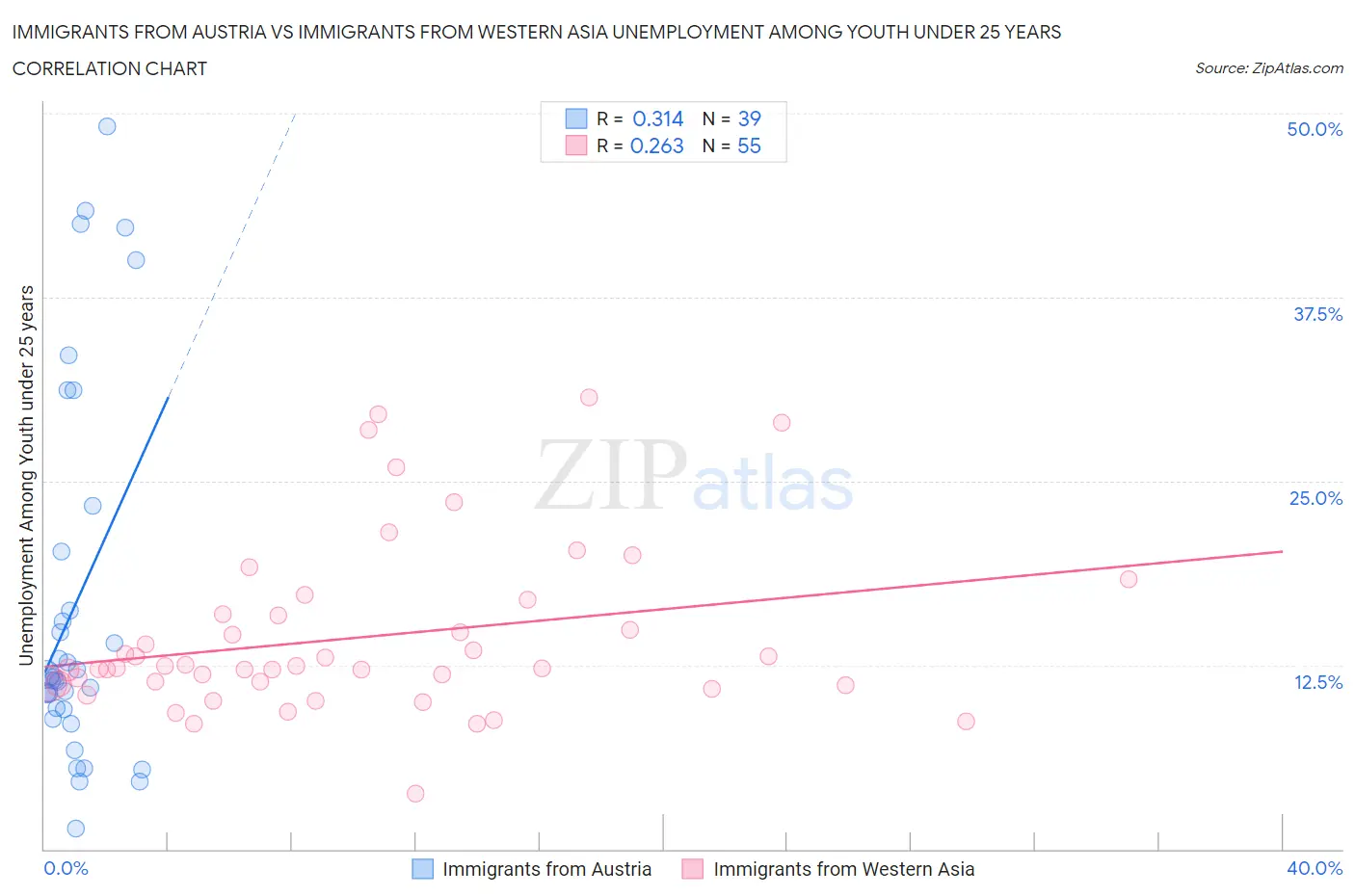 Immigrants from Austria vs Immigrants from Western Asia Unemployment Among Youth under 25 years