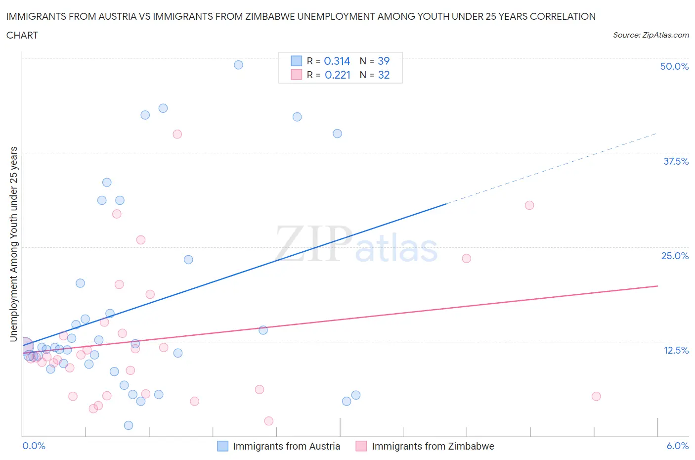 Immigrants from Austria vs Immigrants from Zimbabwe Unemployment Among Youth under 25 years