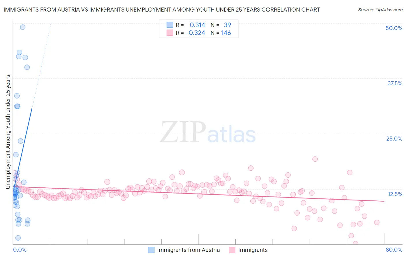 Immigrants from Austria vs Immigrants Unemployment Among Youth under 25 years
