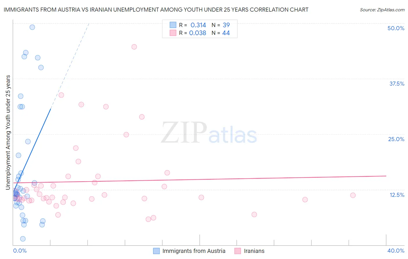 Immigrants from Austria vs Iranian Unemployment Among Youth under 25 years